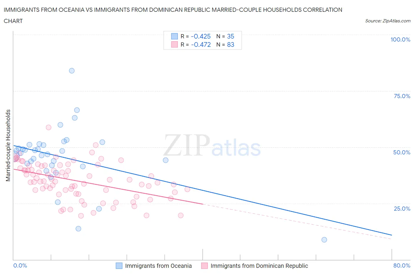 Immigrants from Oceania vs Immigrants from Dominican Republic Married-couple Households