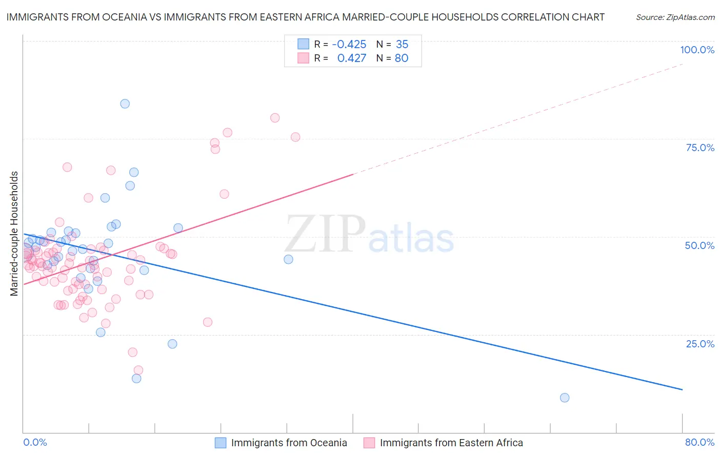 Immigrants from Oceania vs Immigrants from Eastern Africa Married-couple Households