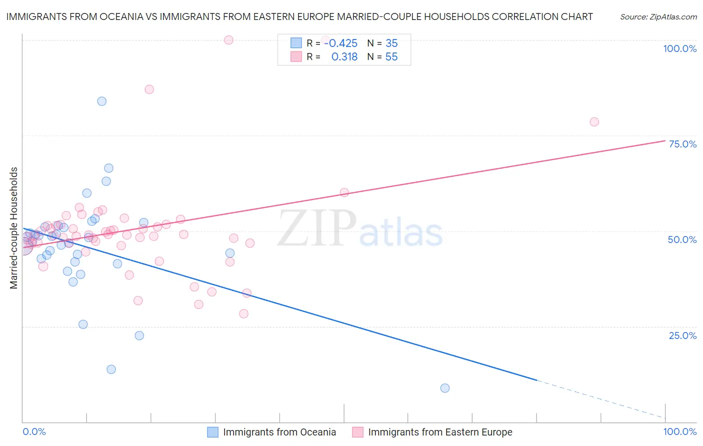 Immigrants from Oceania vs Immigrants from Eastern Europe Married-couple Households