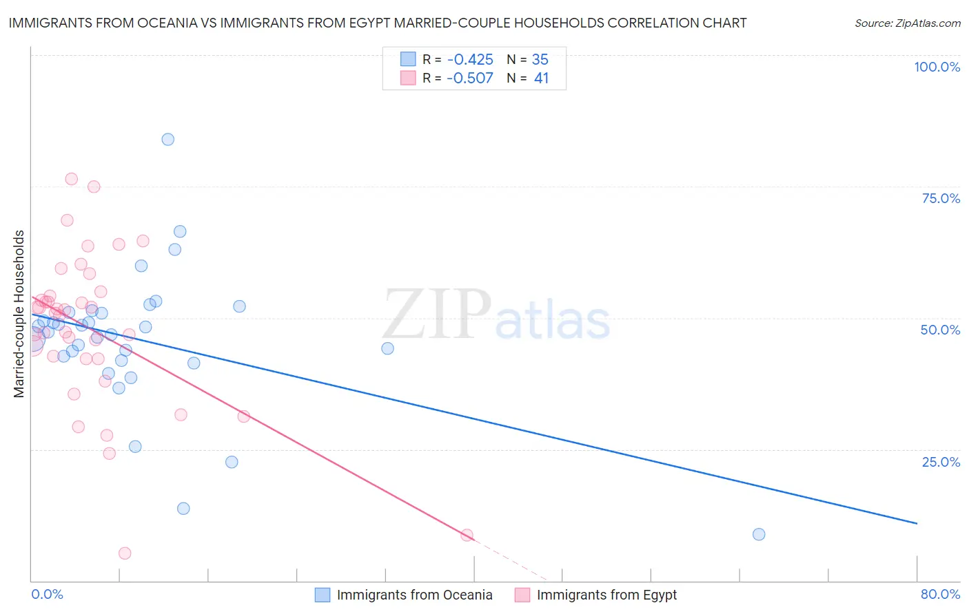 Immigrants from Oceania vs Immigrants from Egypt Married-couple Households