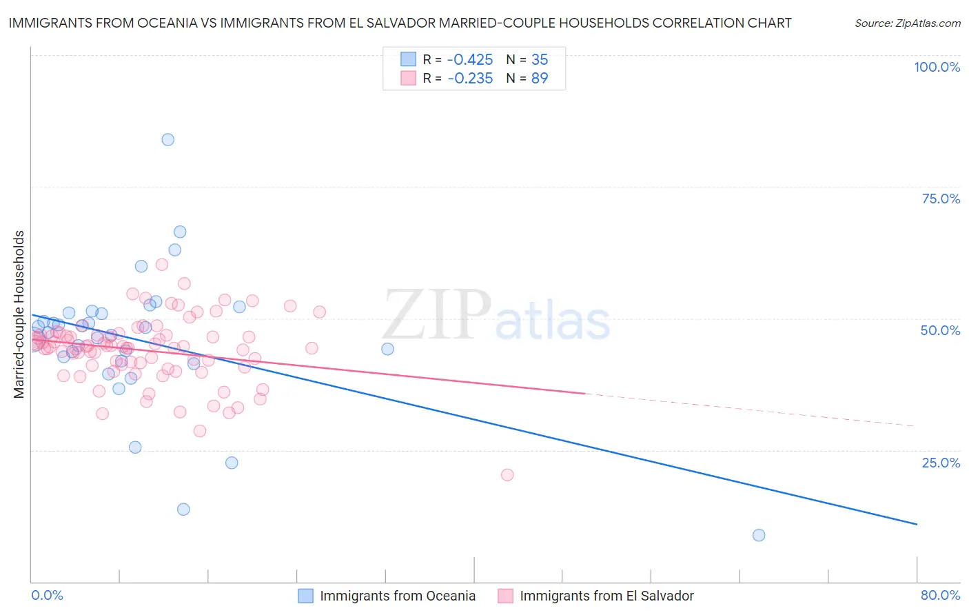 Immigrants from Oceania vs Immigrants from El Salvador Married-couple Households
