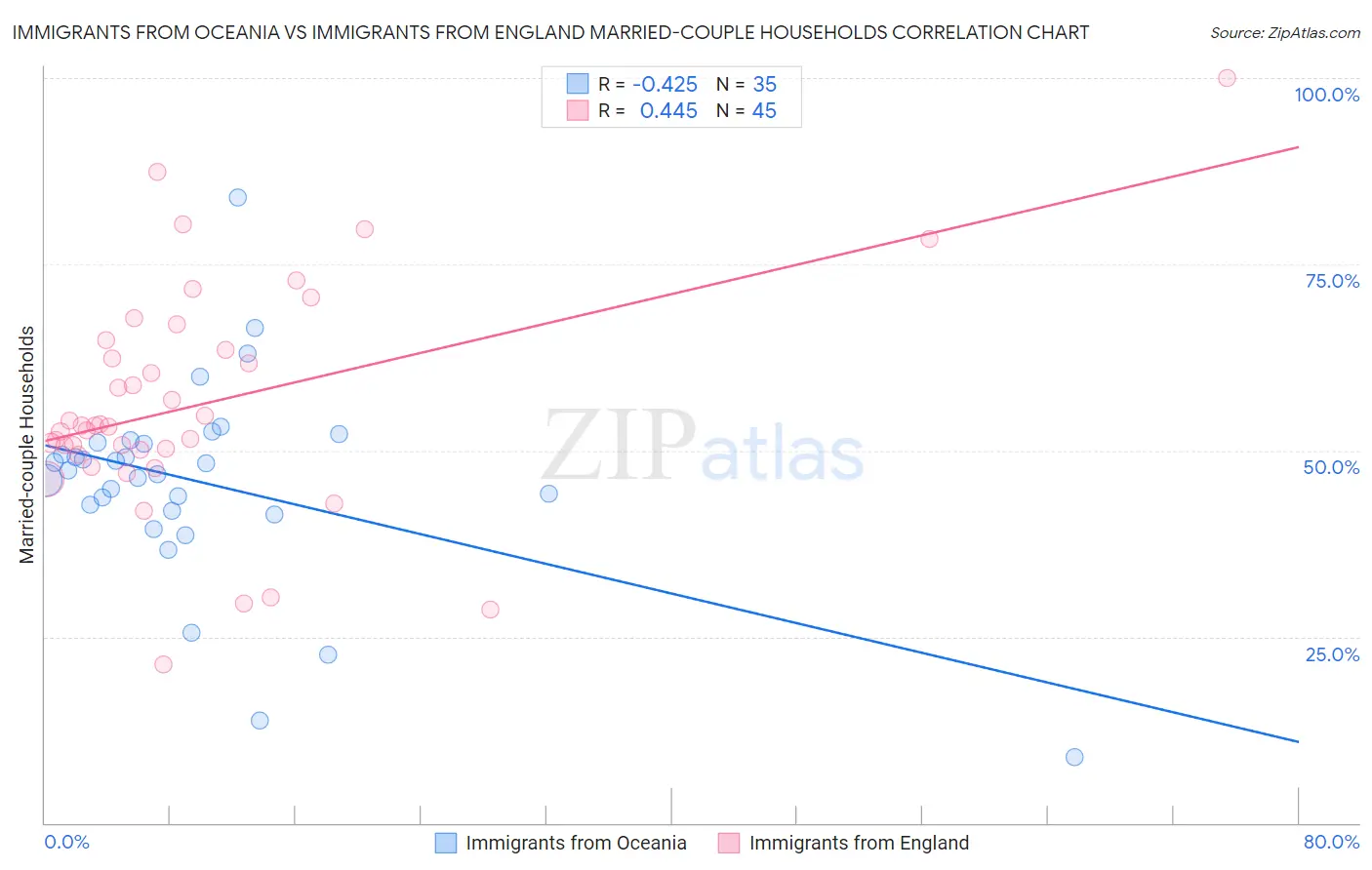 Immigrants from Oceania vs Immigrants from England Married-couple Households