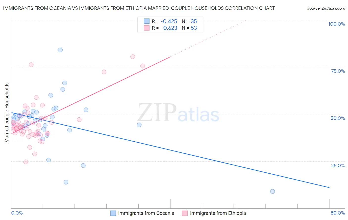 Immigrants from Oceania vs Immigrants from Ethiopia Married-couple Households