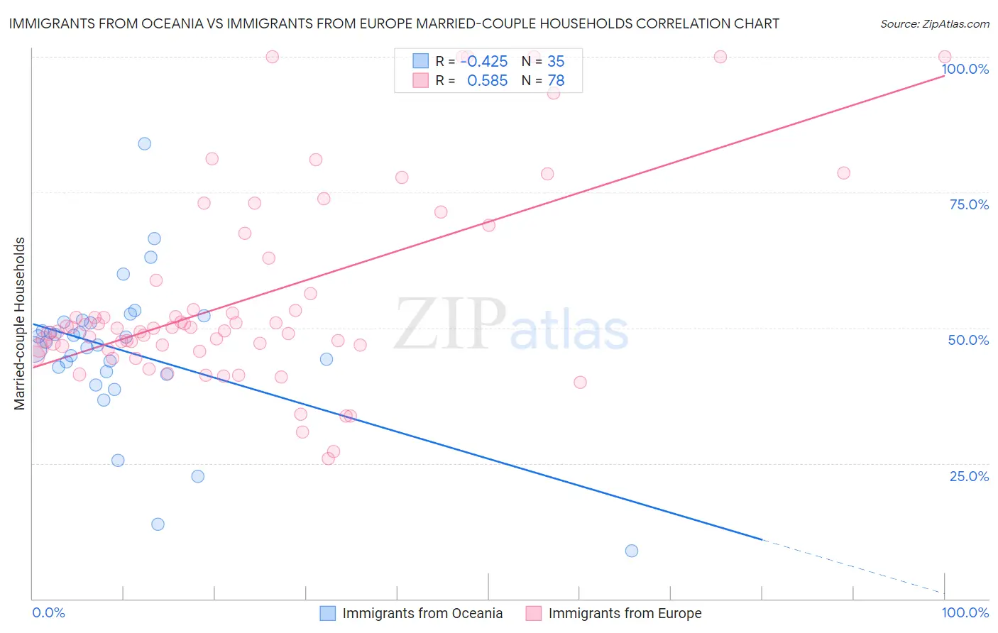 Immigrants from Oceania vs Immigrants from Europe Married-couple Households