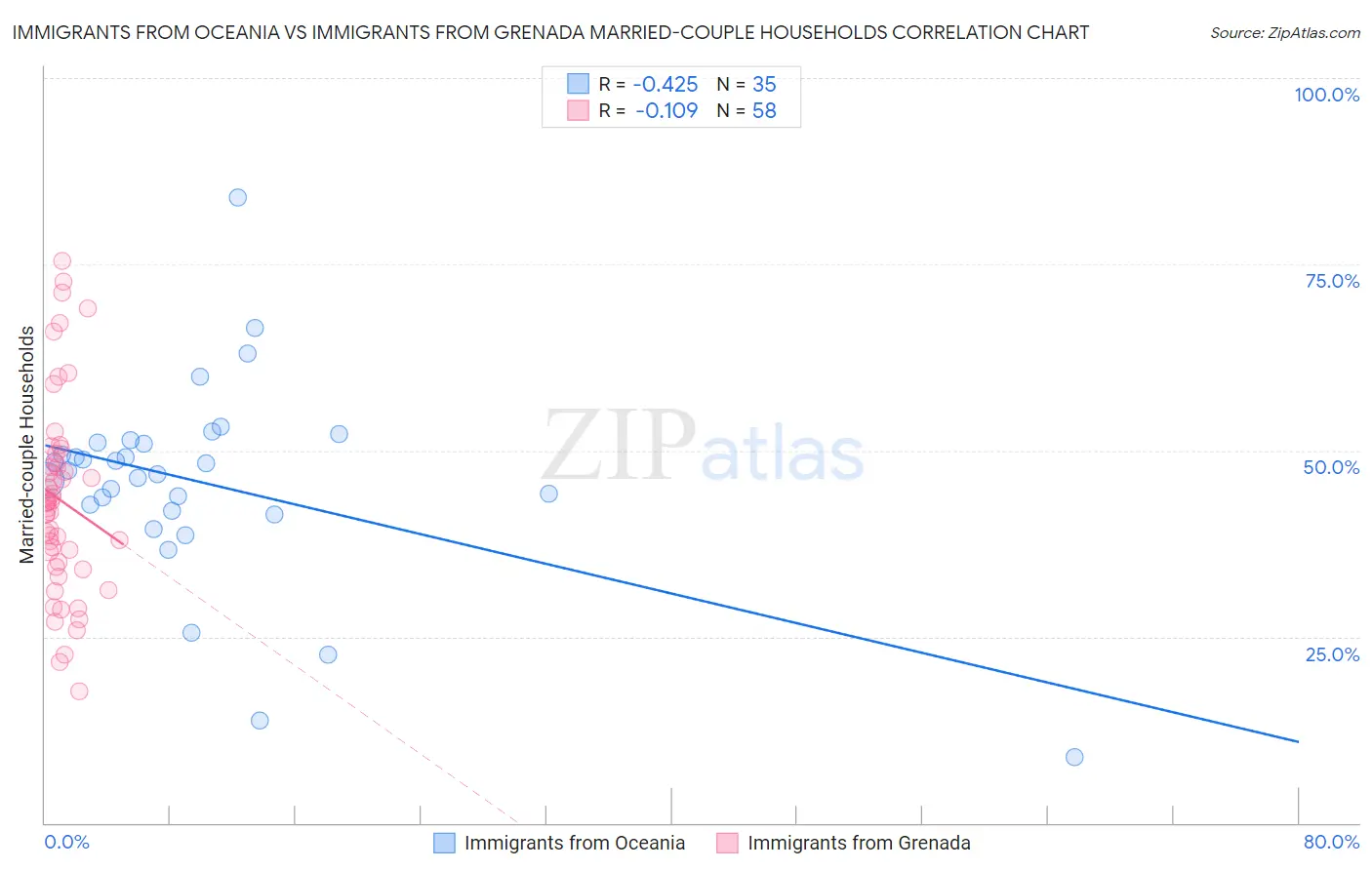 Immigrants from Oceania vs Immigrants from Grenada Married-couple Households