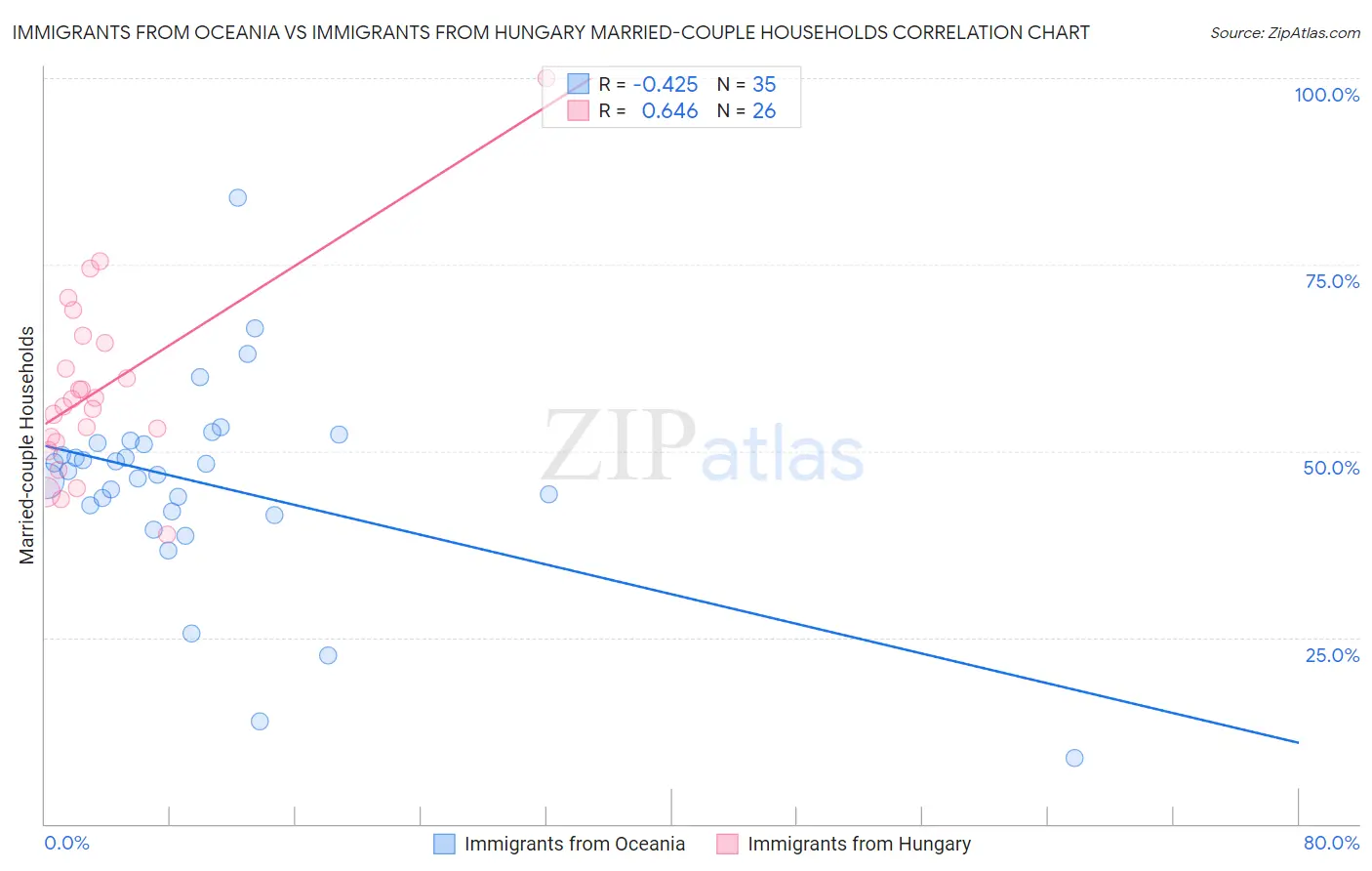 Immigrants from Oceania vs Immigrants from Hungary Married-couple Households