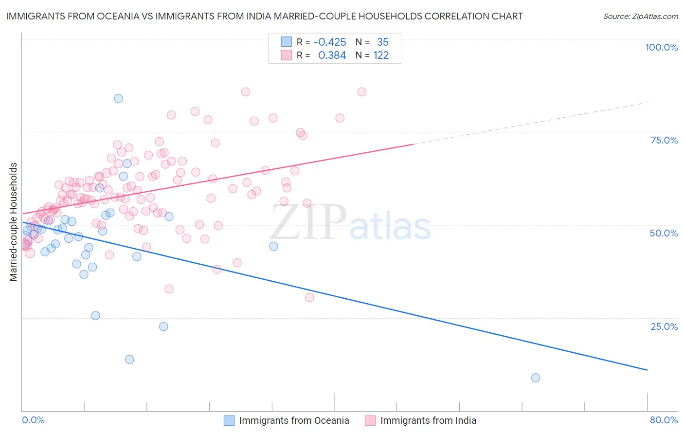 Immigrants from Oceania vs Immigrants from India Married-couple Households