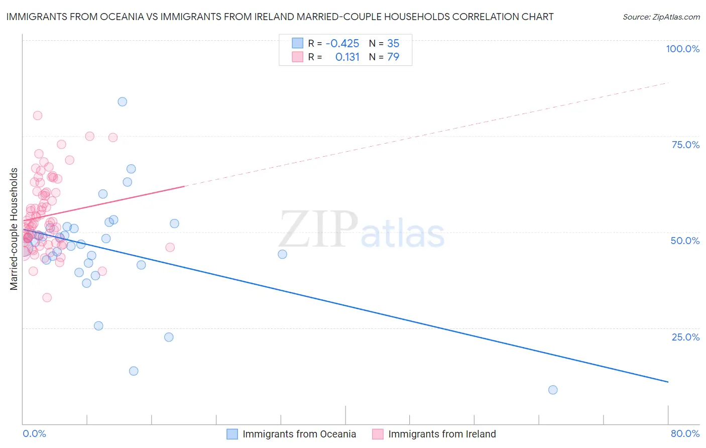 Immigrants from Oceania vs Immigrants from Ireland Married-couple Households
