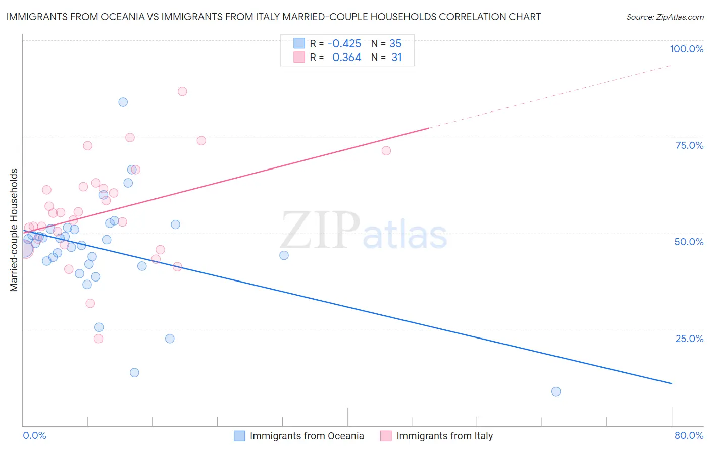 Immigrants from Oceania vs Immigrants from Italy Married-couple Households