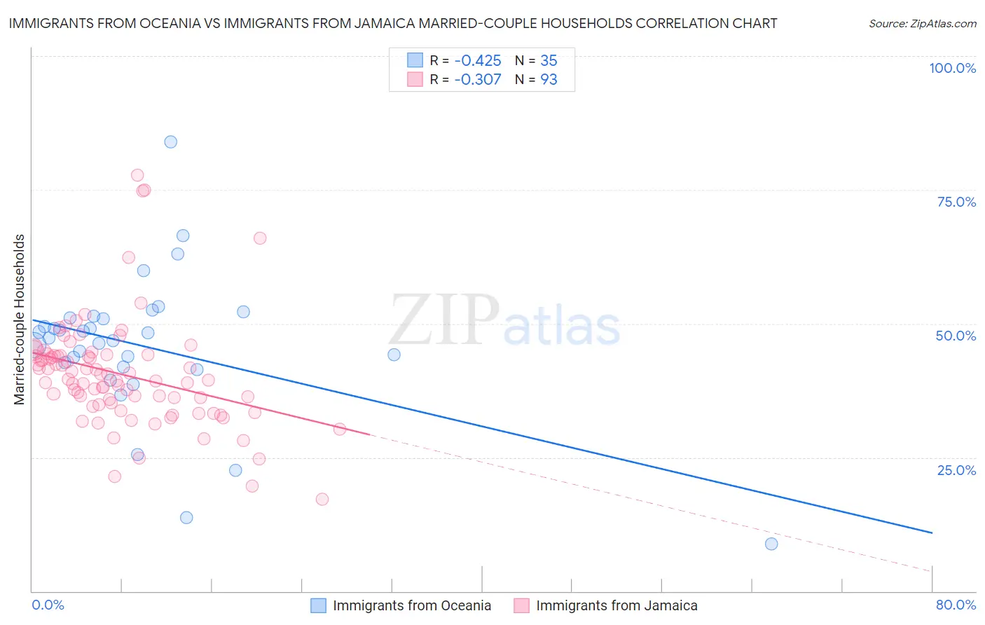 Immigrants from Oceania vs Immigrants from Jamaica Married-couple Households