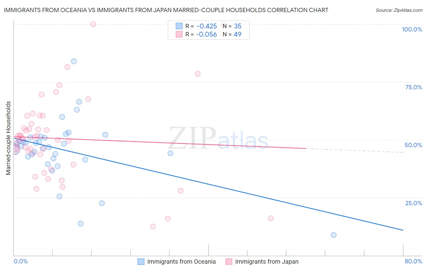 Immigrants from Oceania vs Immigrants from Japan Married-couple Households