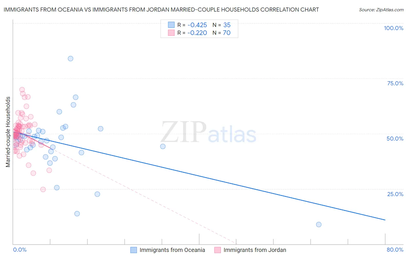 Immigrants from Oceania vs Immigrants from Jordan Married-couple Households