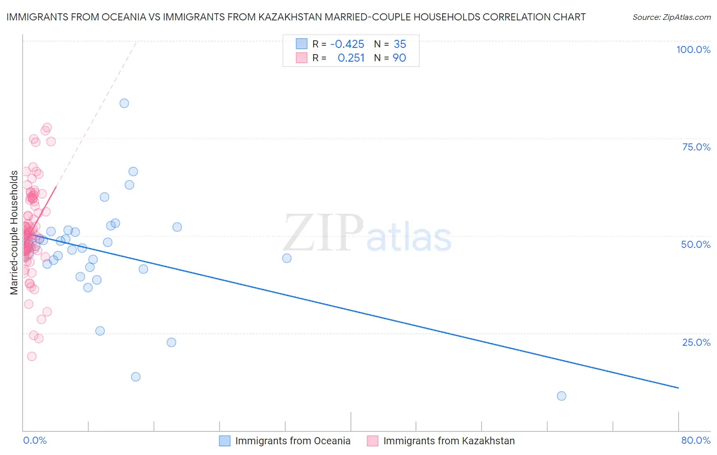 Immigrants from Oceania vs Immigrants from Kazakhstan Married-couple Households