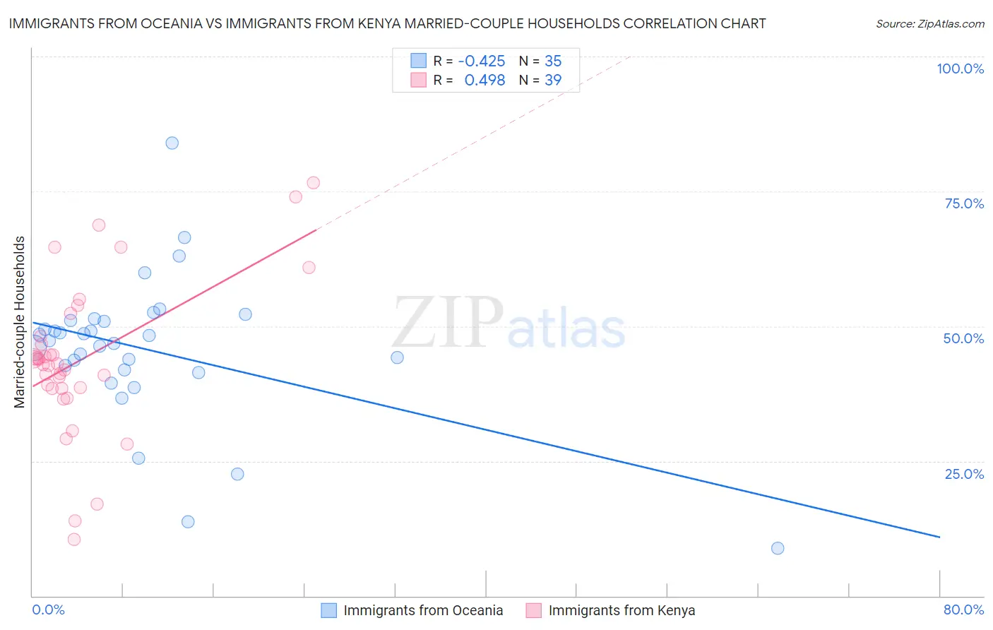 Immigrants from Oceania vs Immigrants from Kenya Married-couple Households