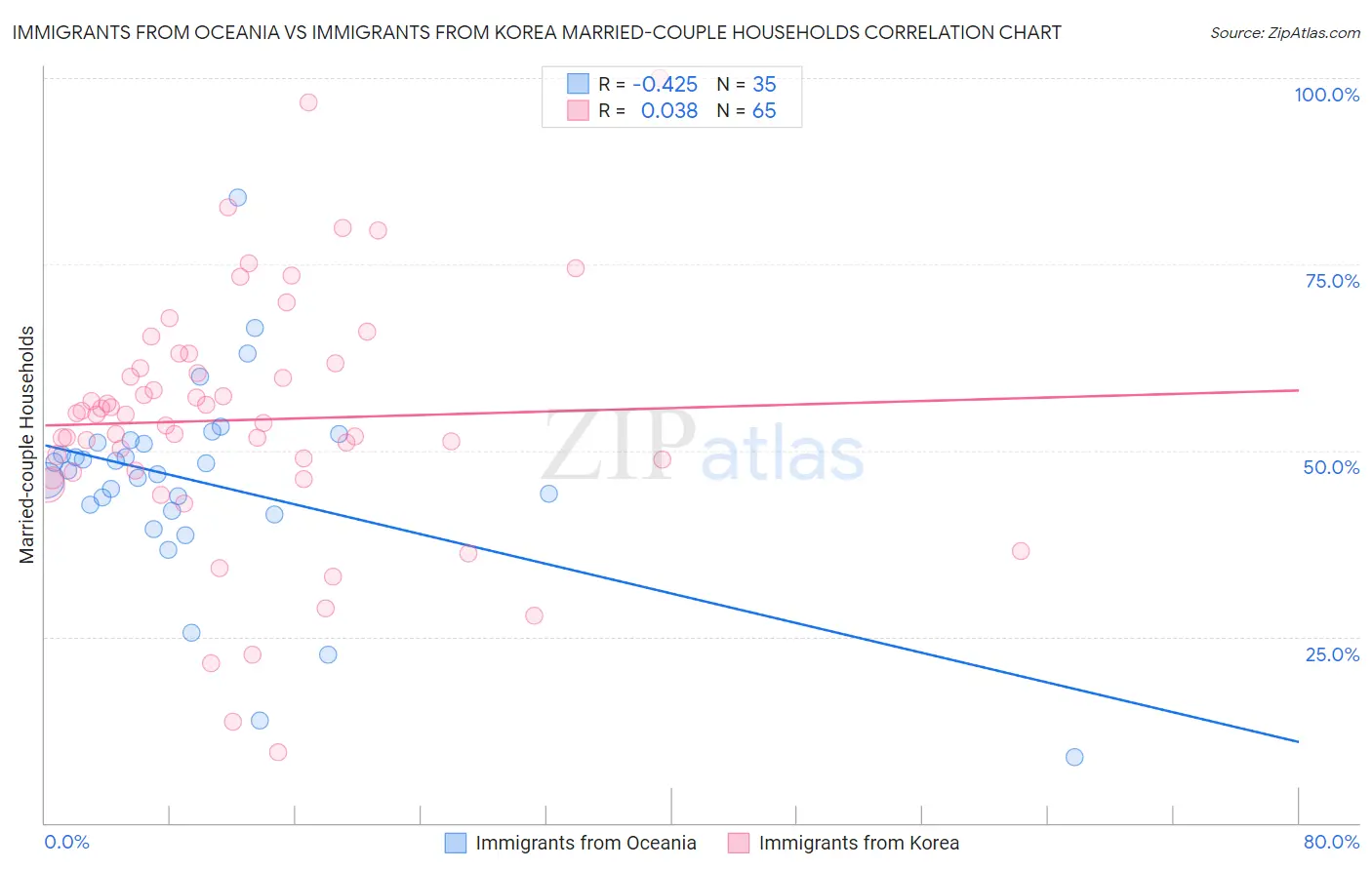 Immigrants from Oceania vs Immigrants from Korea Married-couple Households