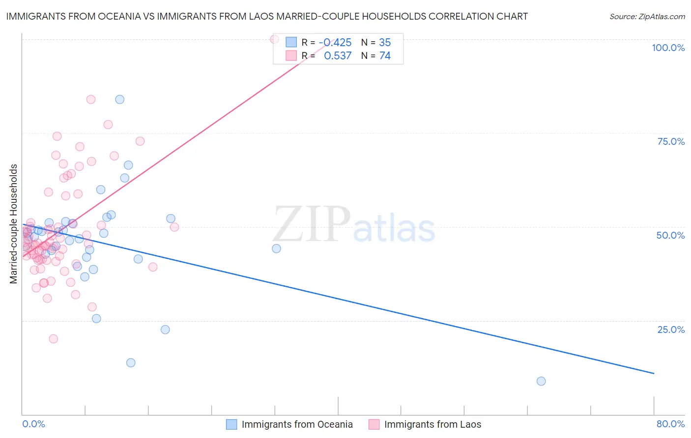 Immigrants from Oceania vs Immigrants from Laos Married-couple Households