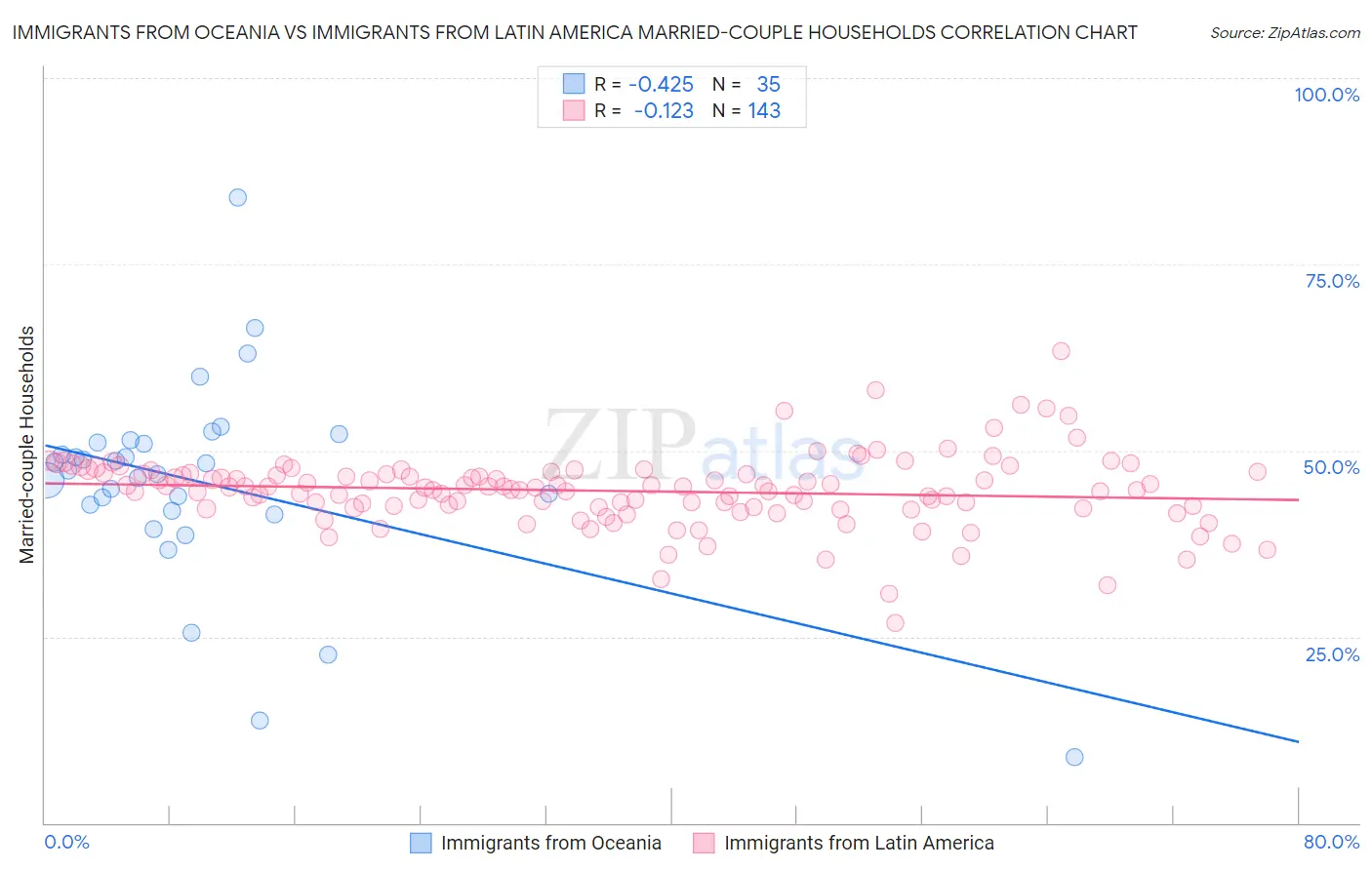 Immigrants from Oceania vs Immigrants from Latin America Married-couple Households