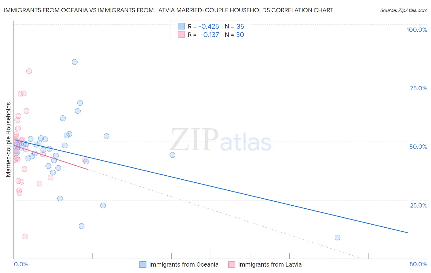 Immigrants from Oceania vs Immigrants from Latvia Married-couple Households