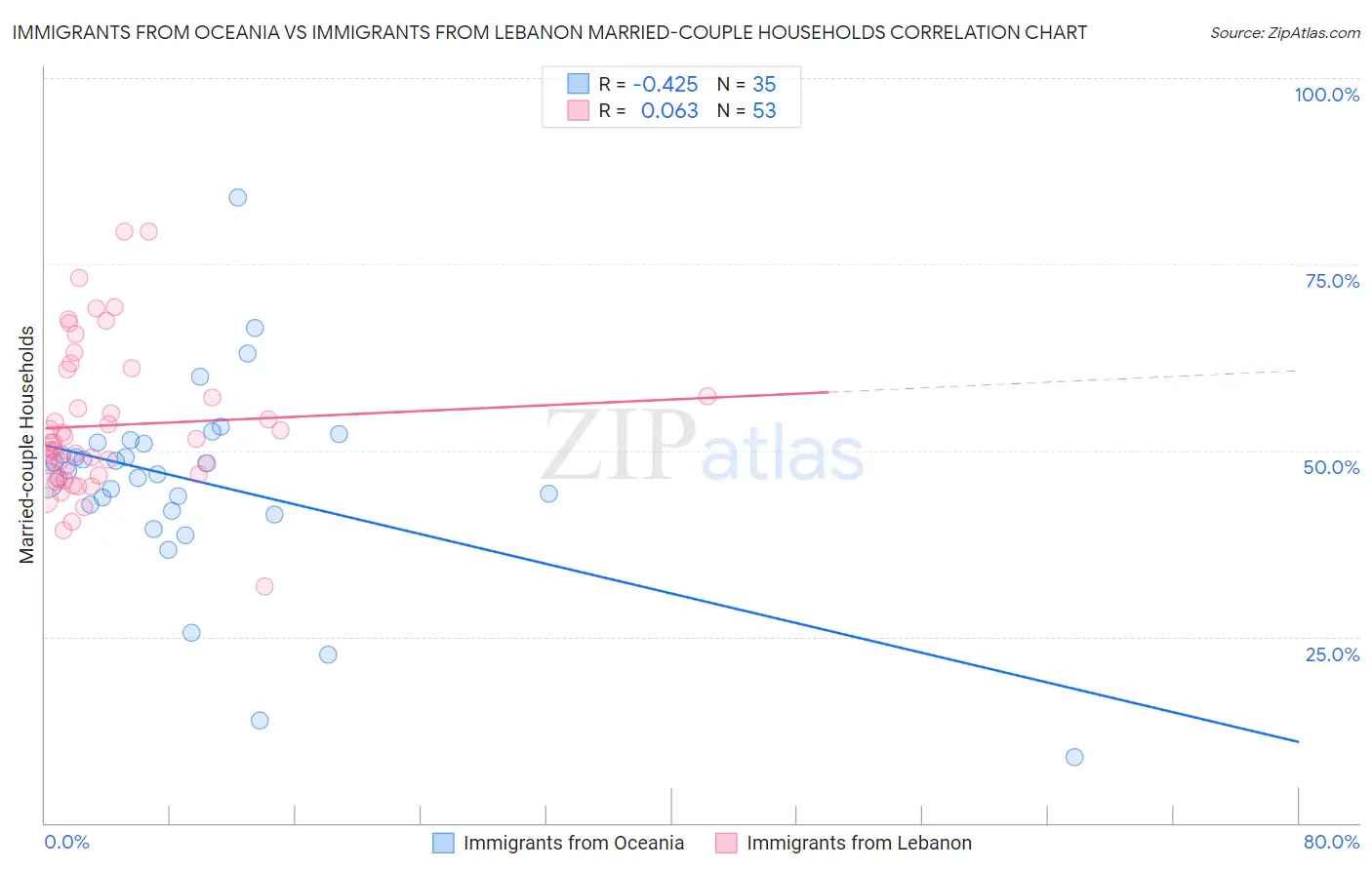 Immigrants from Oceania vs Immigrants from Lebanon Married-couple Households