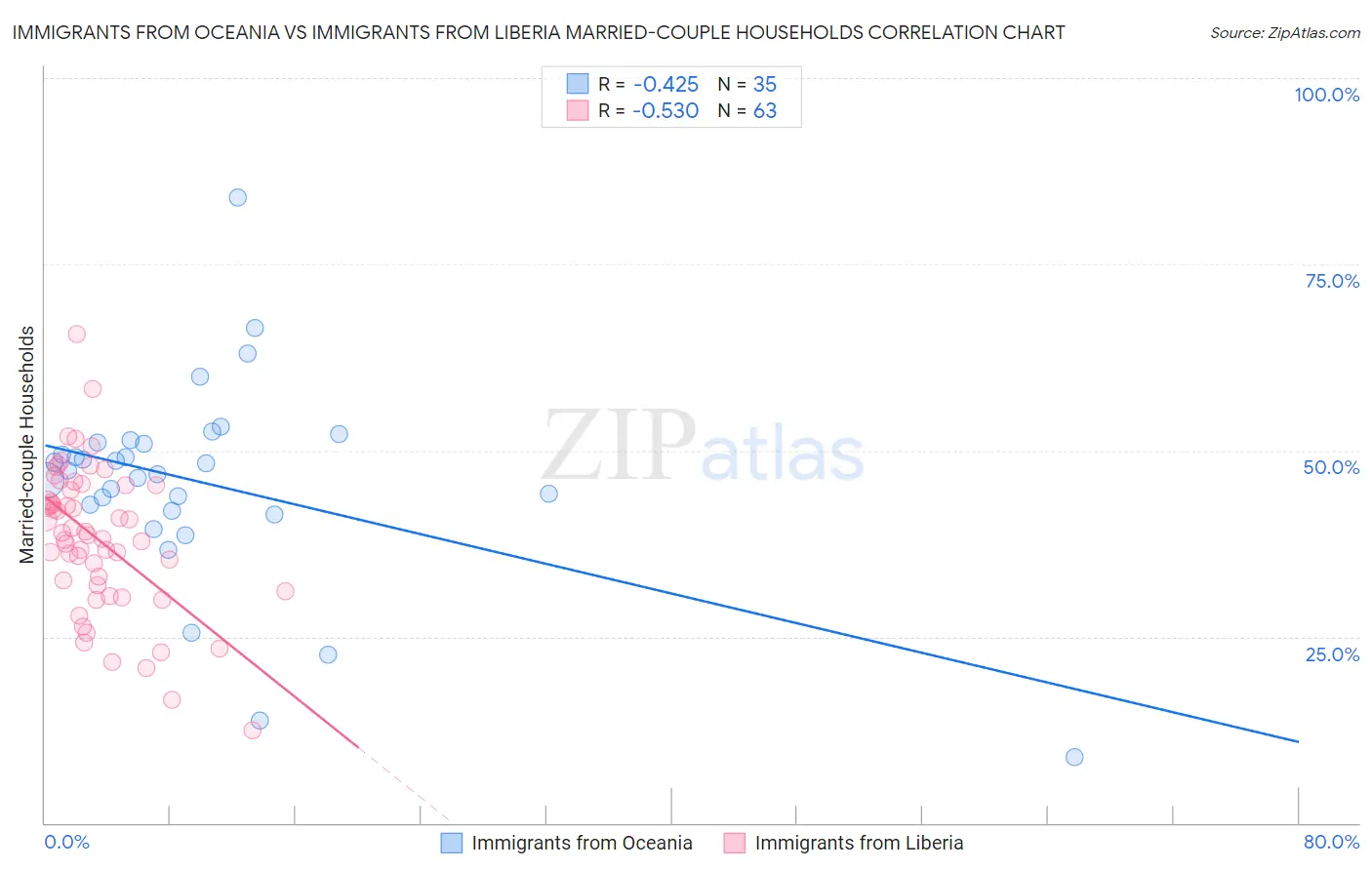 Immigrants from Oceania vs Immigrants from Liberia Married-couple Households