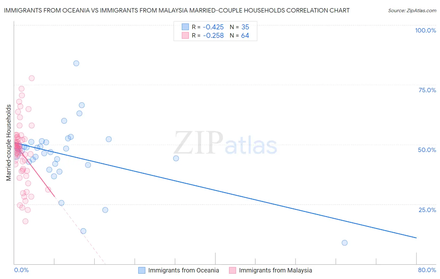 Immigrants from Oceania vs Immigrants from Malaysia Married-couple Households