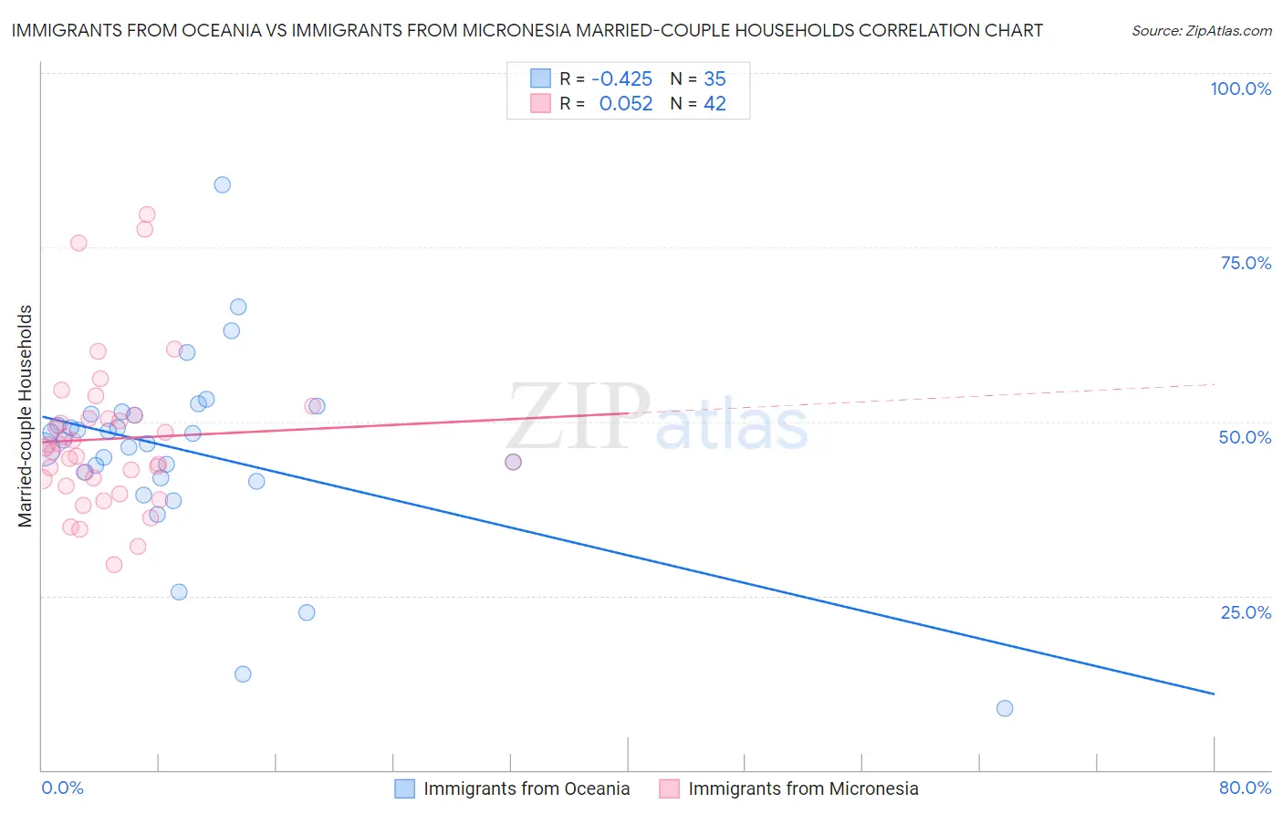 Immigrants from Oceania vs Immigrants from Micronesia Married-couple Households