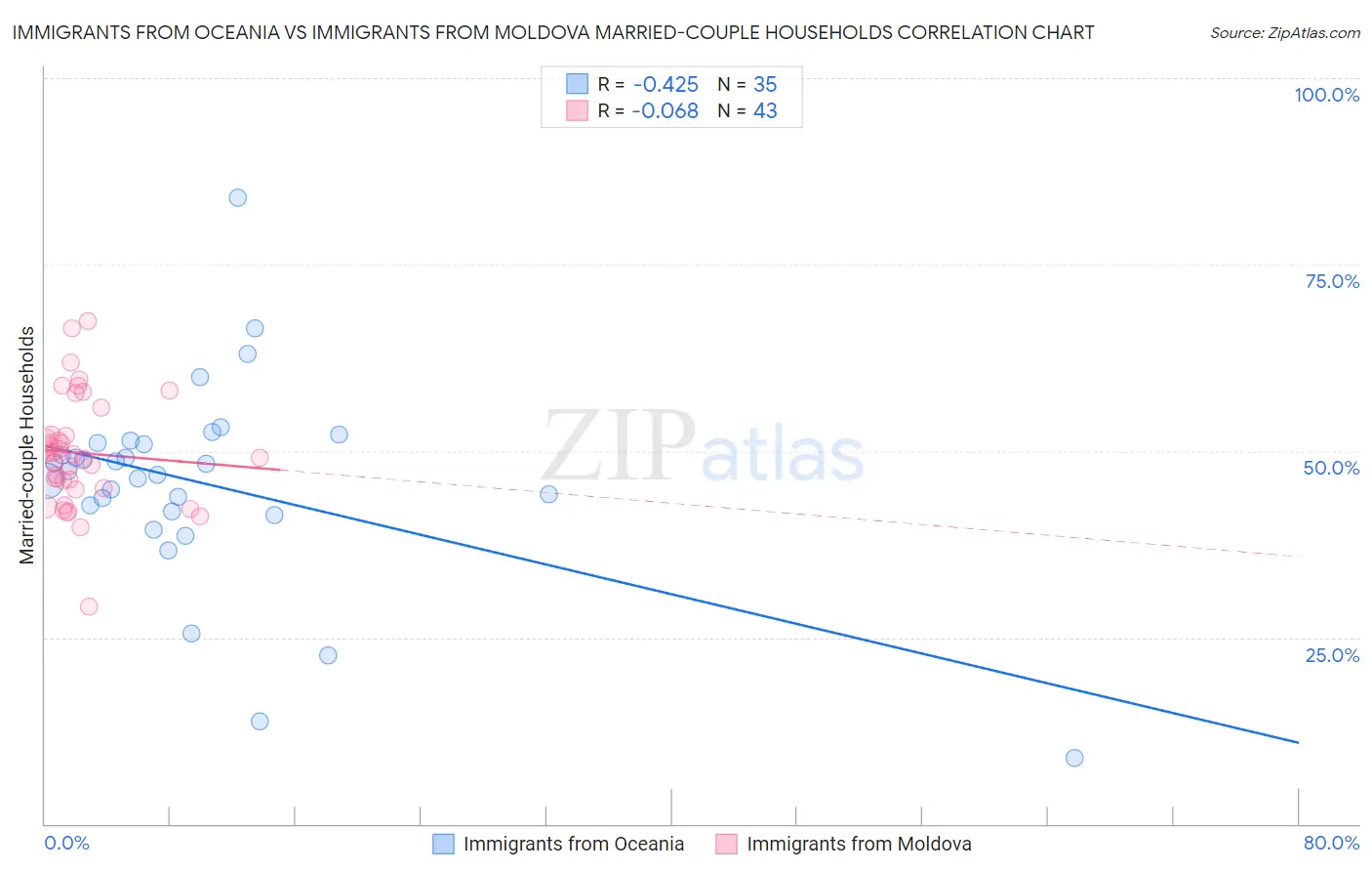 Immigrants from Oceania vs Immigrants from Moldova Married-couple Households