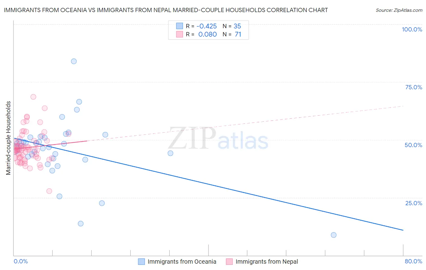 Immigrants from Oceania vs Immigrants from Nepal Married-couple Households