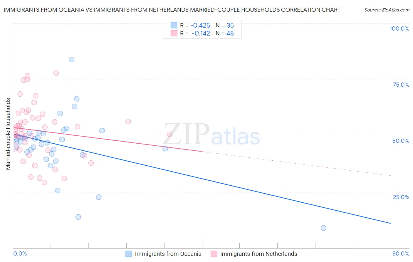 Immigrants from Oceania vs Immigrants from Netherlands Married-couple Households