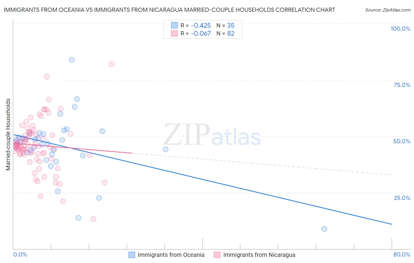 Immigrants from Oceania vs Immigrants from Nicaragua Married-couple Households