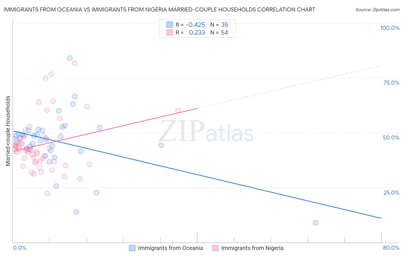 Immigrants from Oceania vs Immigrants from Nigeria Married-couple Households