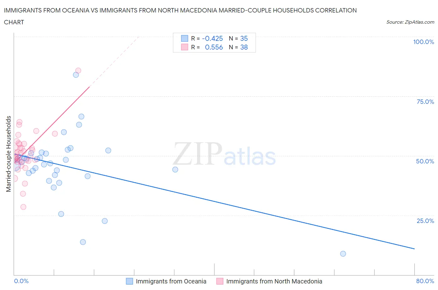 Immigrants from Oceania vs Immigrants from North Macedonia Married-couple Households