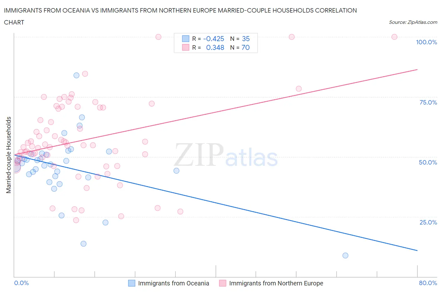 Immigrants from Oceania vs Immigrants from Northern Europe Married-couple Households