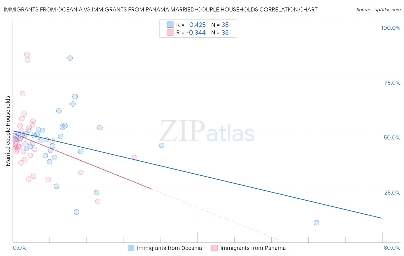 Immigrants from Oceania vs Immigrants from Panama Married-couple Households