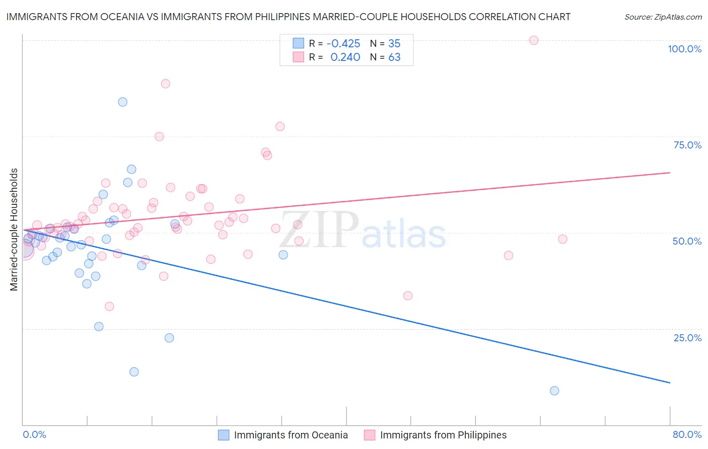 Immigrants from Oceania vs Immigrants from Philippines Married-couple Households