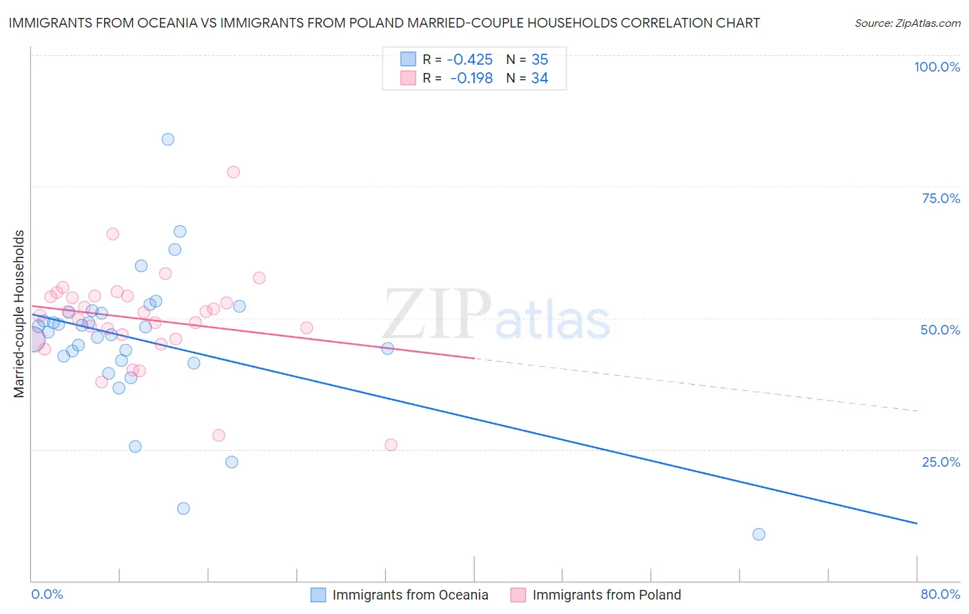 Immigrants from Oceania vs Immigrants from Poland Married-couple Households