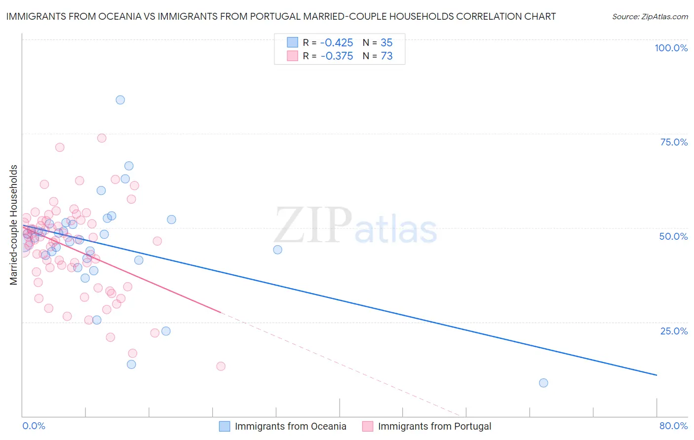 Immigrants from Oceania vs Immigrants from Portugal Married-couple Households