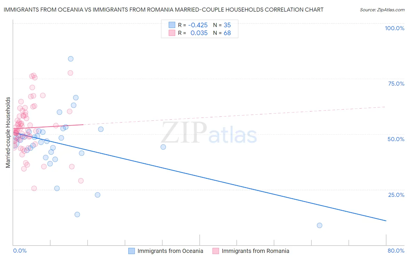 Immigrants from Oceania vs Immigrants from Romania Married-couple Households