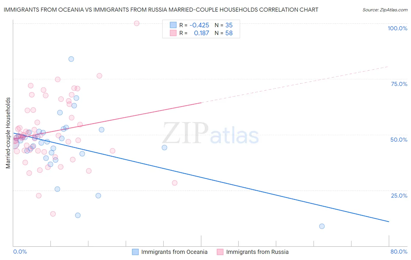 Immigrants from Oceania vs Immigrants from Russia Married-couple Households