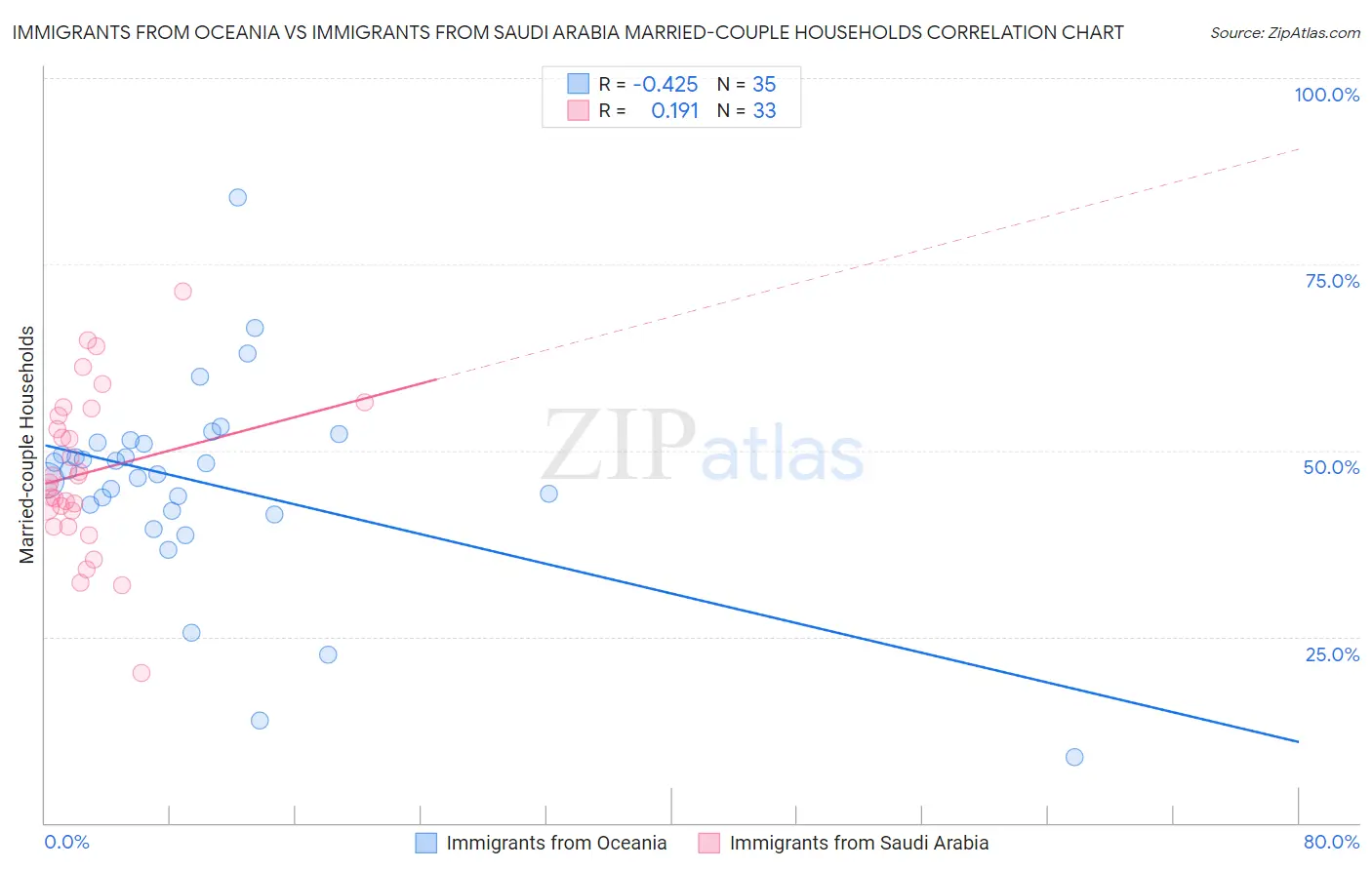 Immigrants from Oceania vs Immigrants from Saudi Arabia Married-couple Households