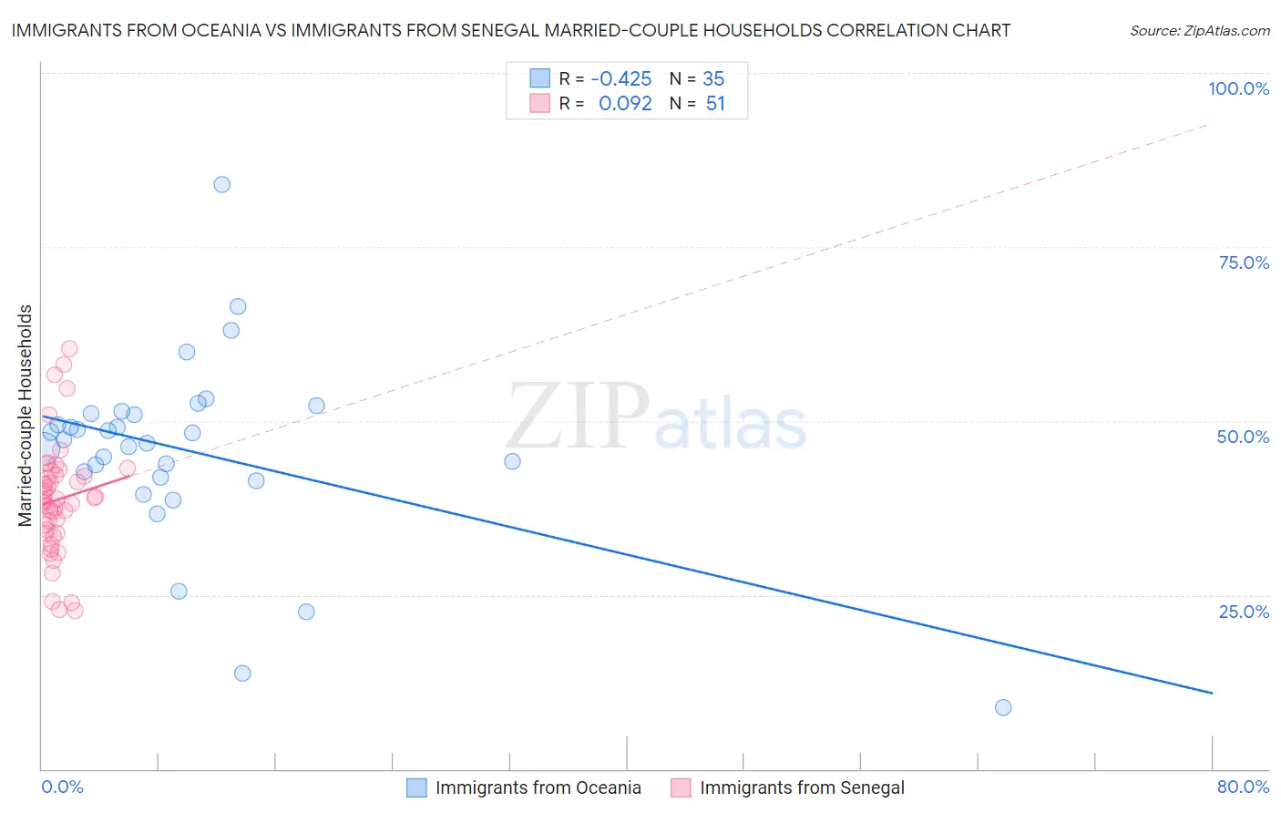 Immigrants from Oceania vs Immigrants from Senegal Married-couple Households