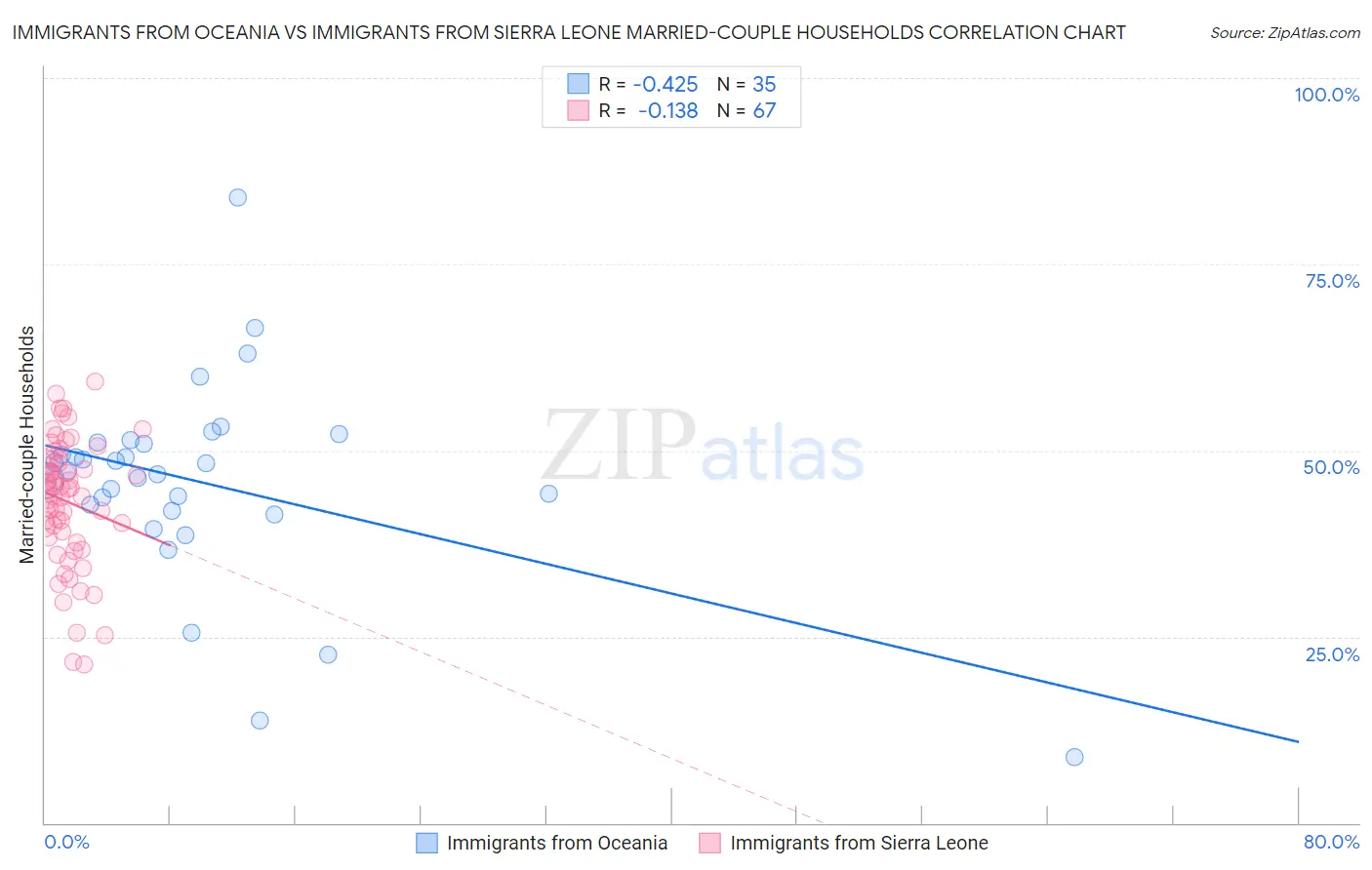 Immigrants from Oceania vs Immigrants from Sierra Leone Married-couple Households