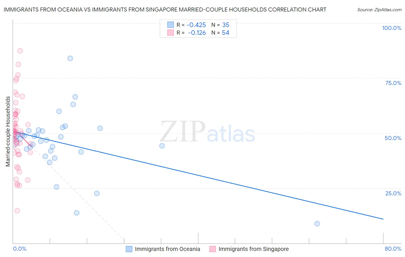 Immigrants from Oceania vs Immigrants from Singapore Married-couple Households