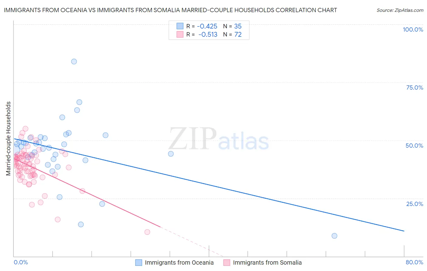 Immigrants from Oceania vs Immigrants from Somalia Married-couple Households