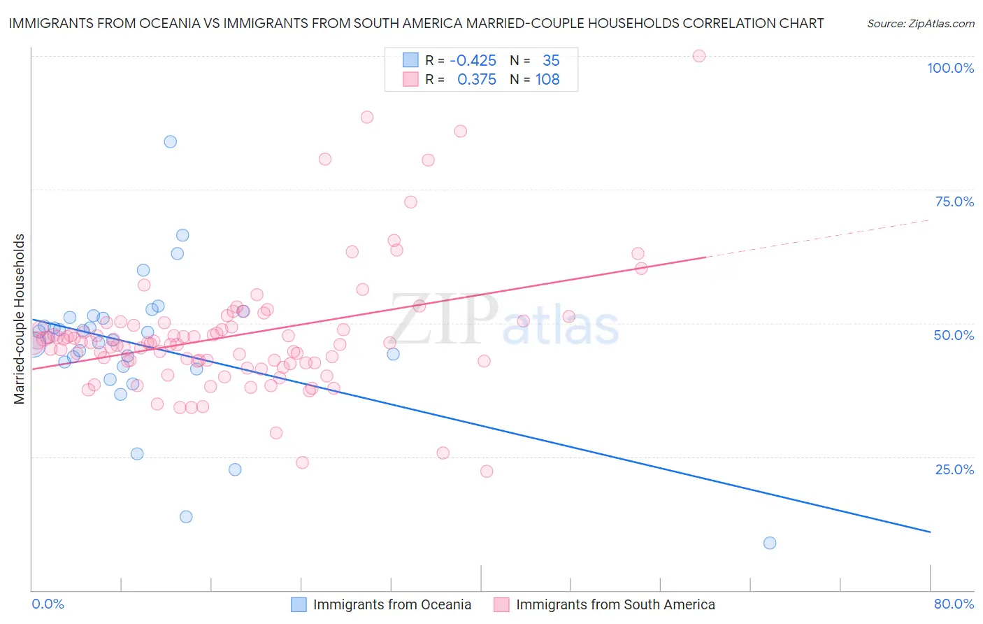 Immigrants from Oceania vs Immigrants from South America Married-couple Households