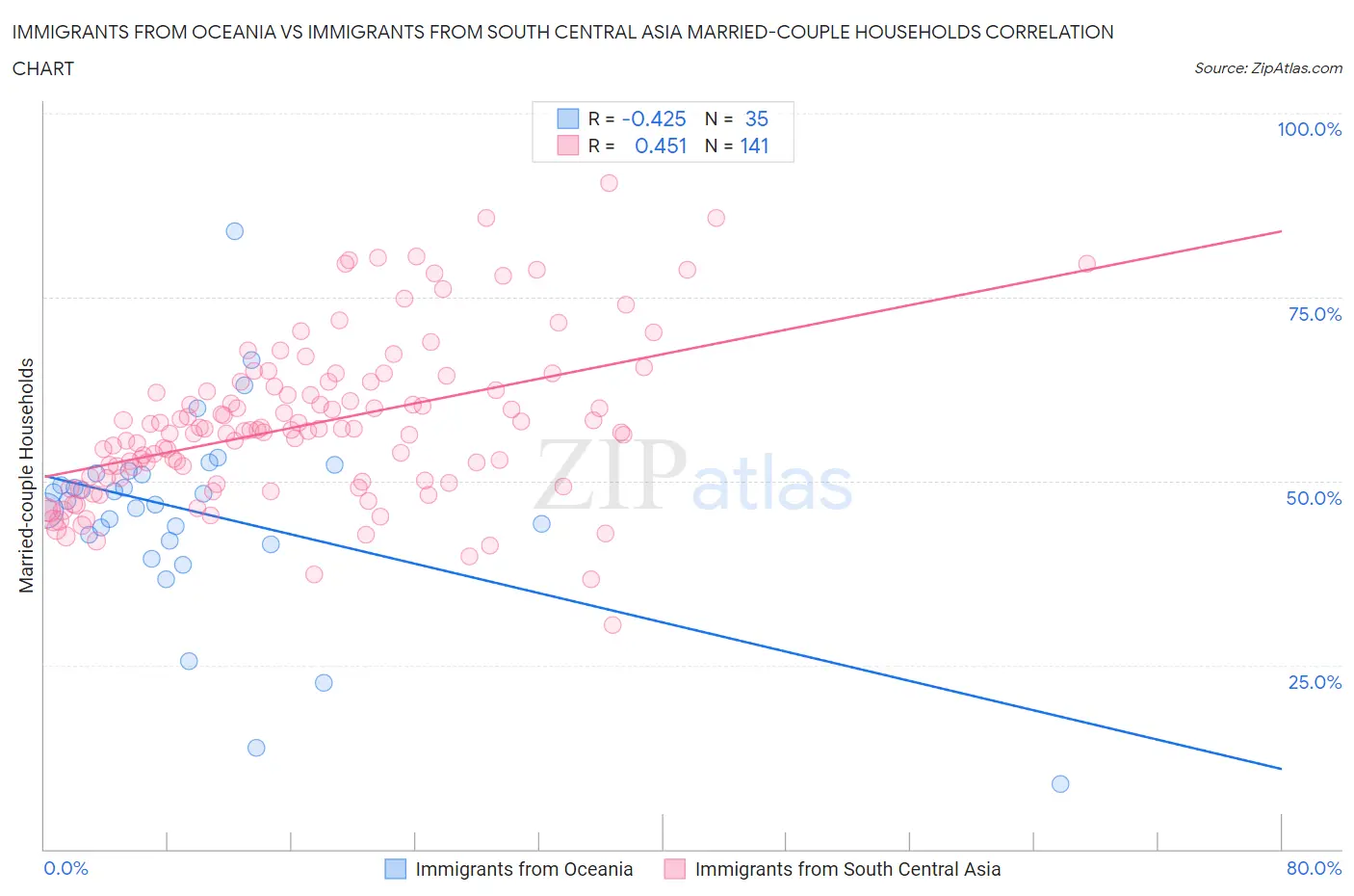 Immigrants from Oceania vs Immigrants from South Central Asia Married-couple Households