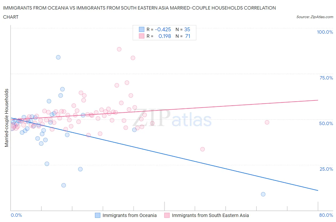 Immigrants from Oceania vs Immigrants from South Eastern Asia Married-couple Households