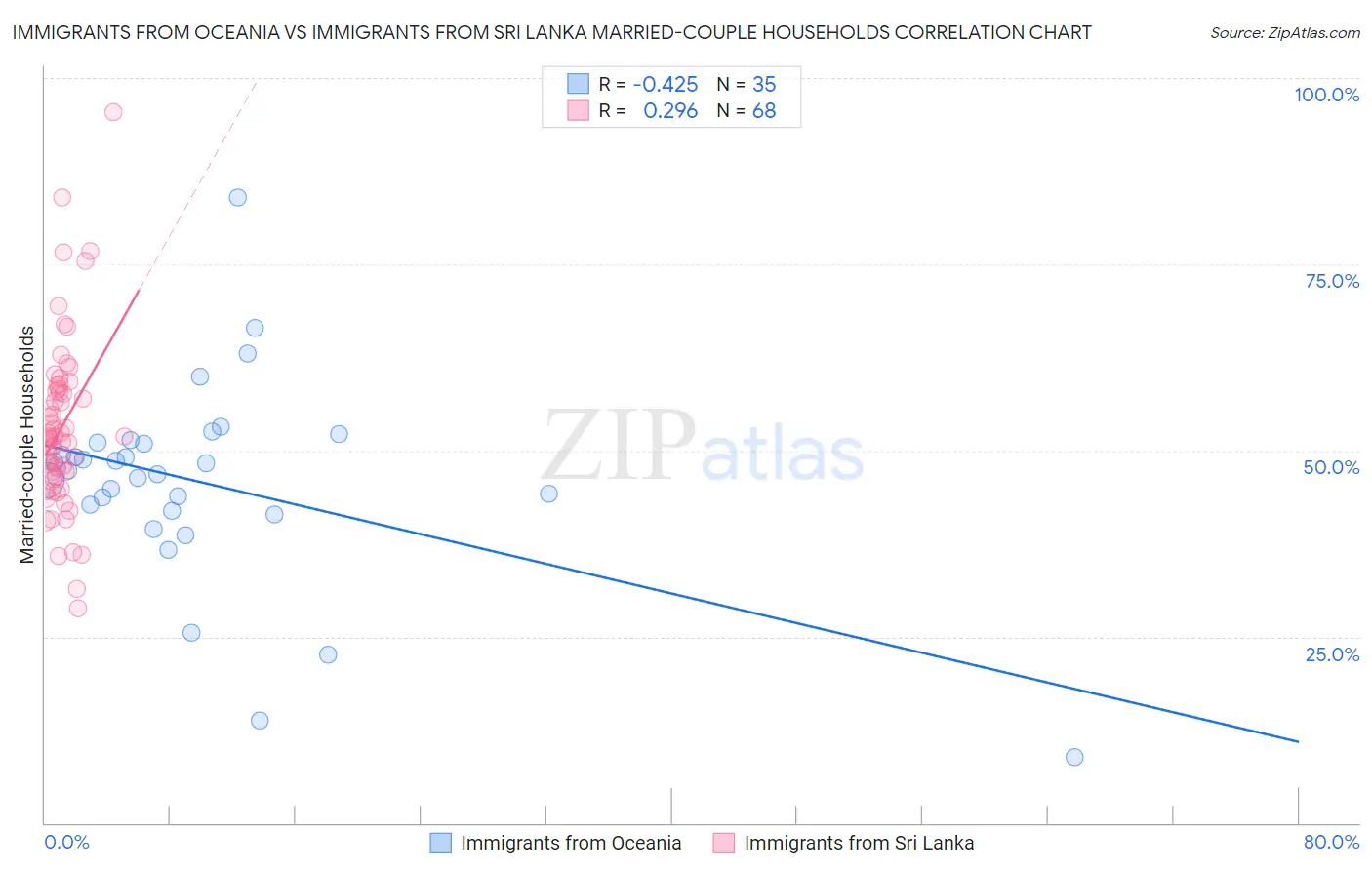 Immigrants from Oceania vs Immigrants from Sri Lanka Married-couple Households