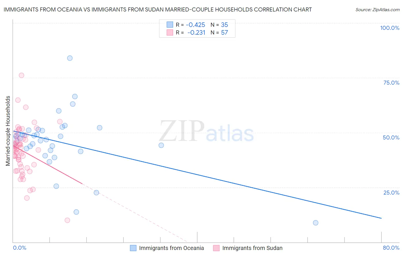 Immigrants from Oceania vs Immigrants from Sudan Married-couple Households