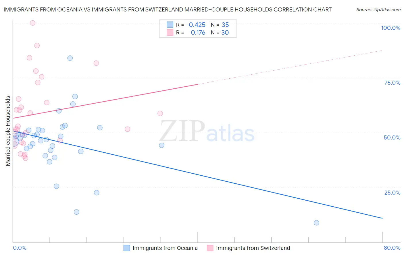 Immigrants from Oceania vs Immigrants from Switzerland Married-couple Households